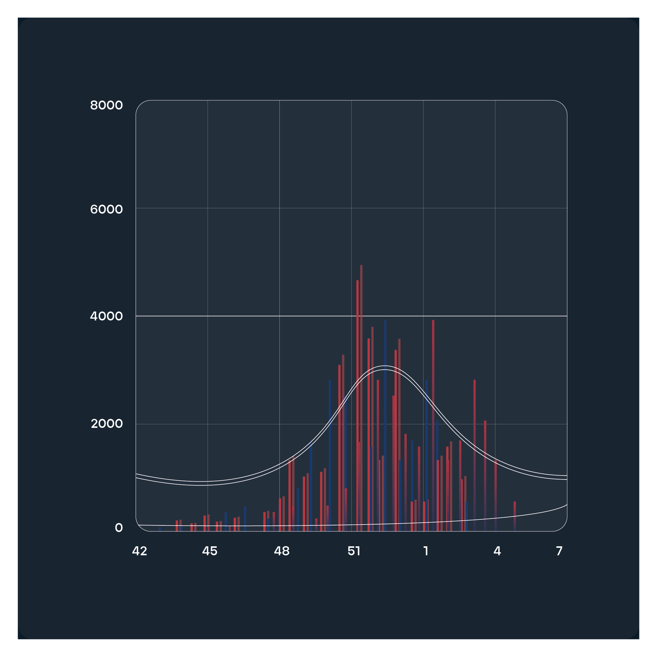 Investment data analysis